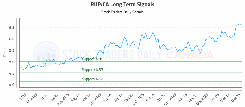 Stock Chart for RUP:CA