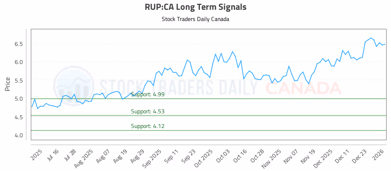 Stock Chart for RUP:CA
