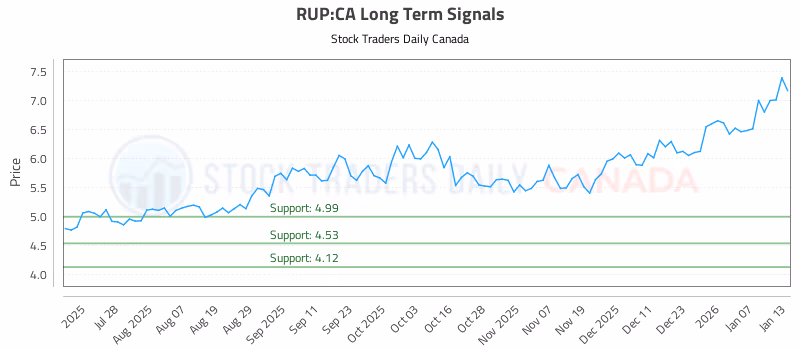 Stock Chart for RUP:CA