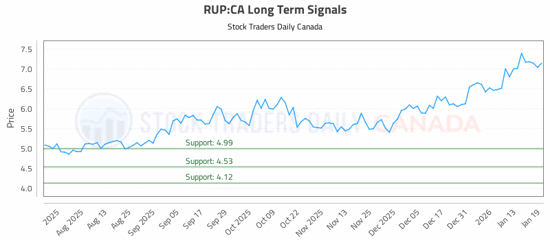 Stock Chart for RUP:CA