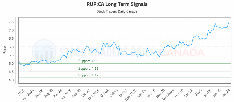 Stock Chart for RUP:CA