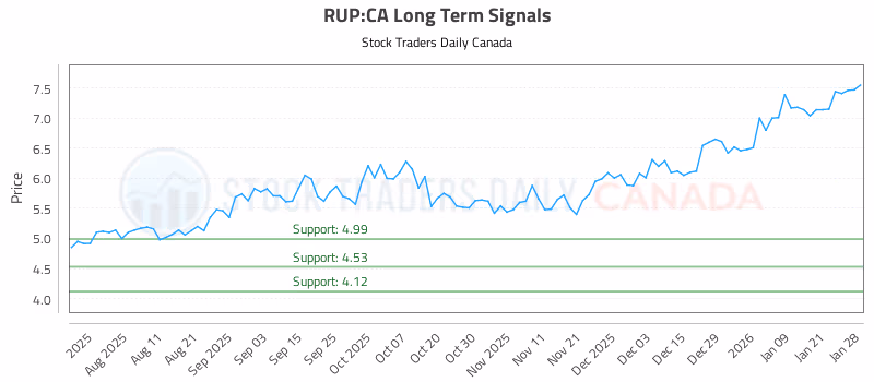 Stock Chart for RUP:CA