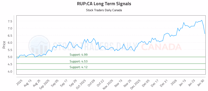 Stock Chart for RUP:CA