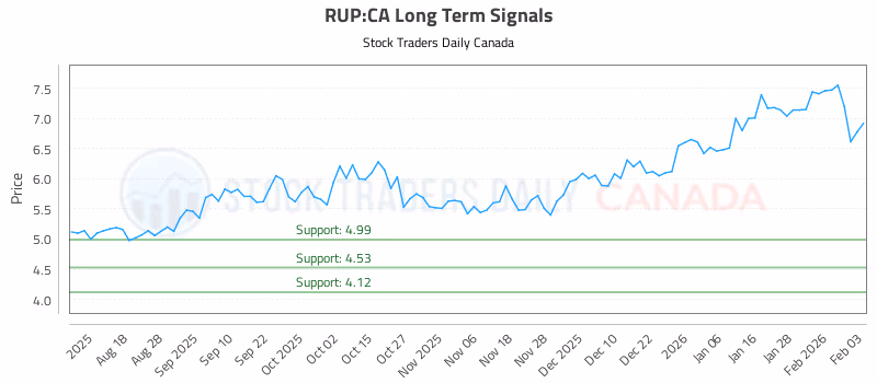 Stock Chart for RUP:CA