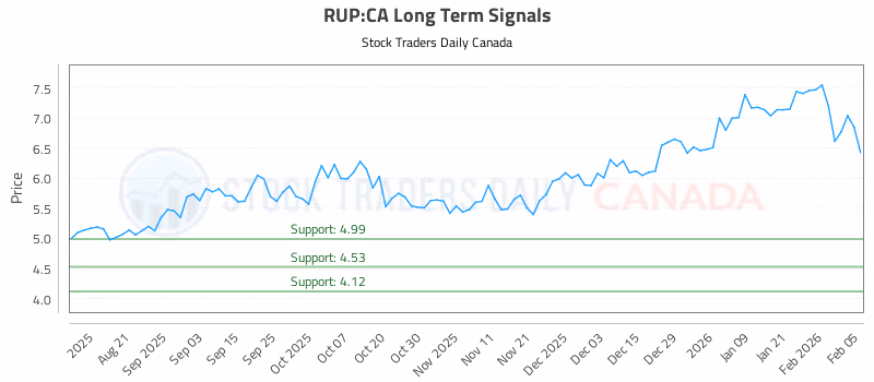 Stock Chart for RUP:CA