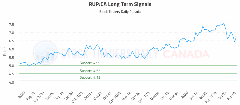 Stock Chart for RUP:CA