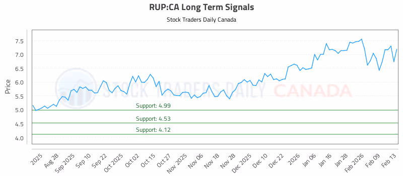 Stock Chart for RUP:CA