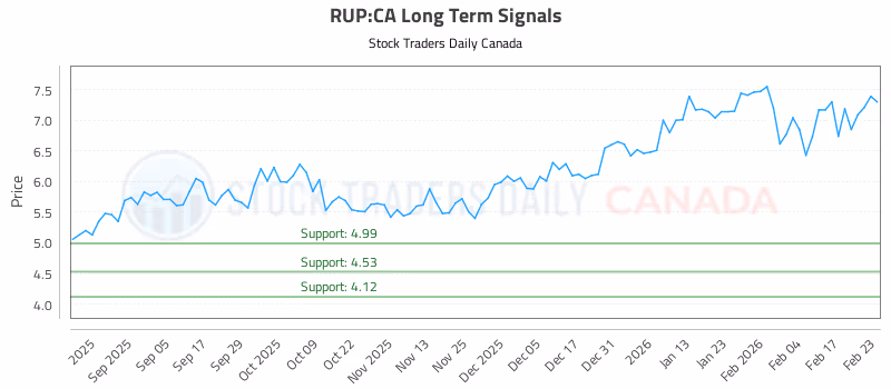 Stock Chart for RUP:CA
