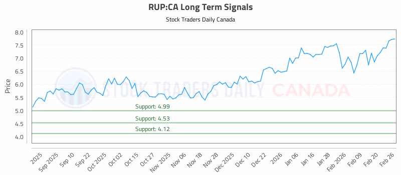 Stock Chart for RUP:CA
