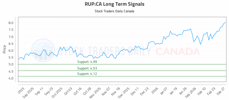 Stock Chart for RUP:CA