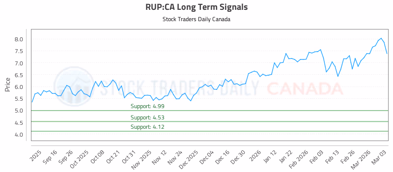 Stock Chart for RUP:CA