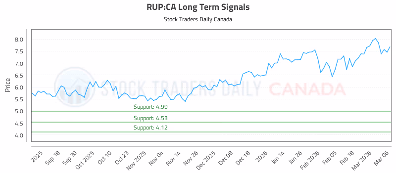 Stock Chart for RUP:CA