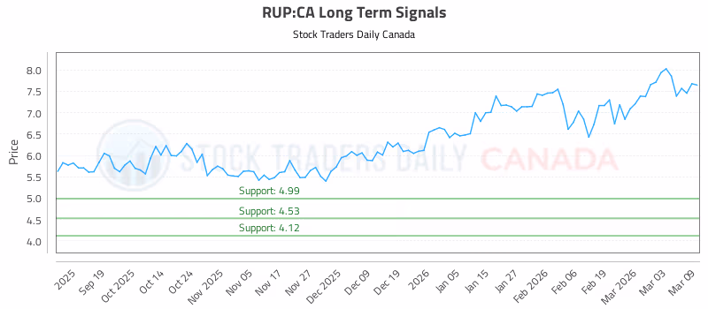 Stock Chart for RUP:CA