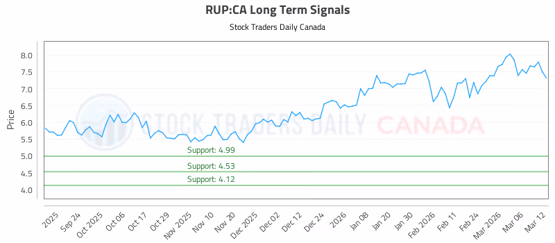 Stock Chart for RUP:CA