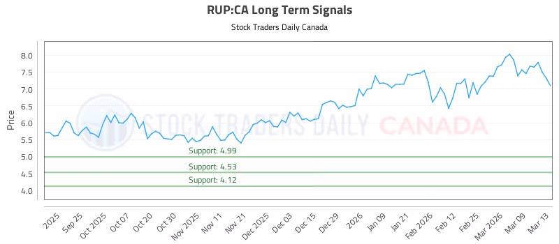 Stock Chart for RUP:CA