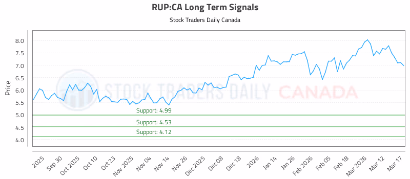 Stock Chart for RUP:CA