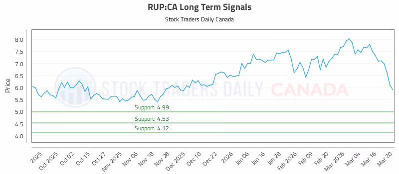 Stock Chart for RUP:CA