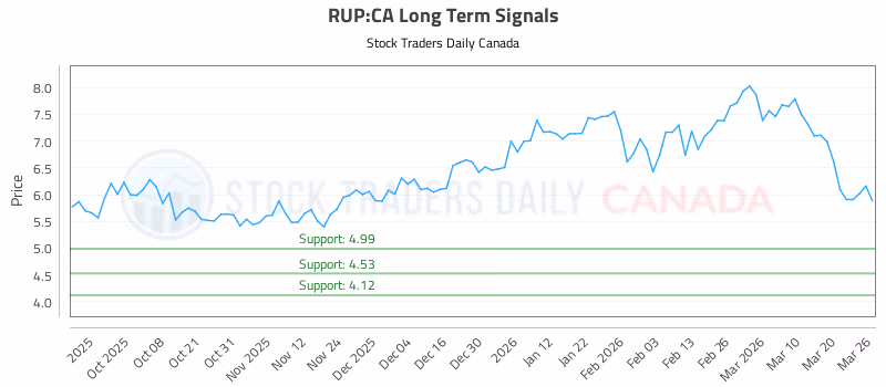 Stock Chart for RUP:CA