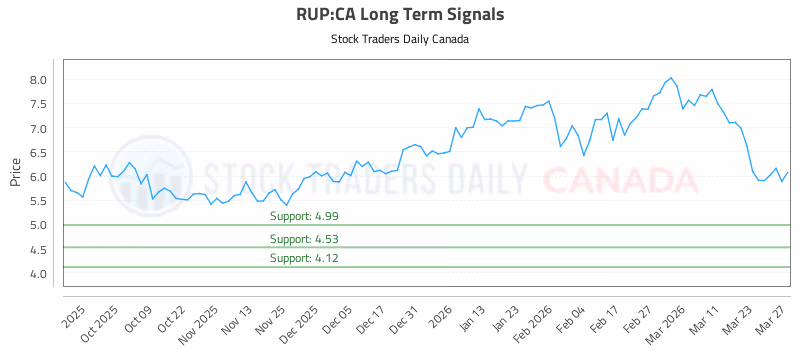 Stock Chart for RUP:CA