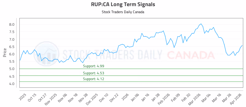 Stock Chart for RUP:CA