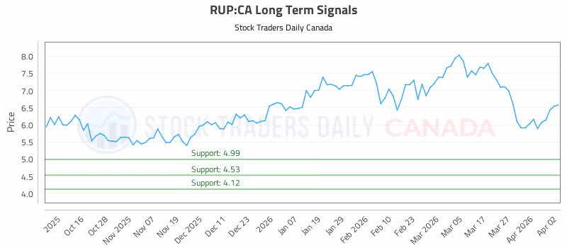 Stock Chart for RUP:CA