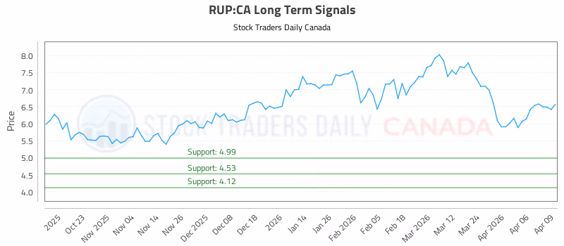 Stock Chart for RUP:CA