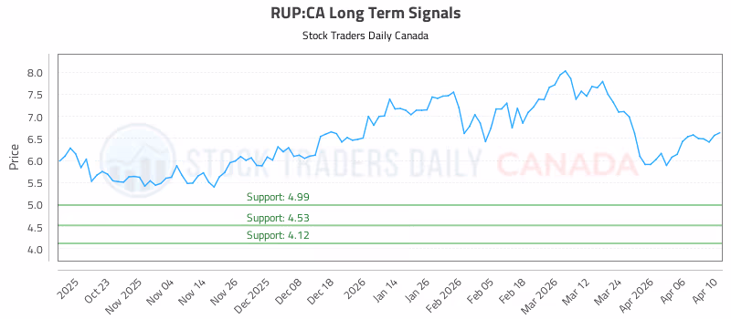 Stock Chart for RUP:CA