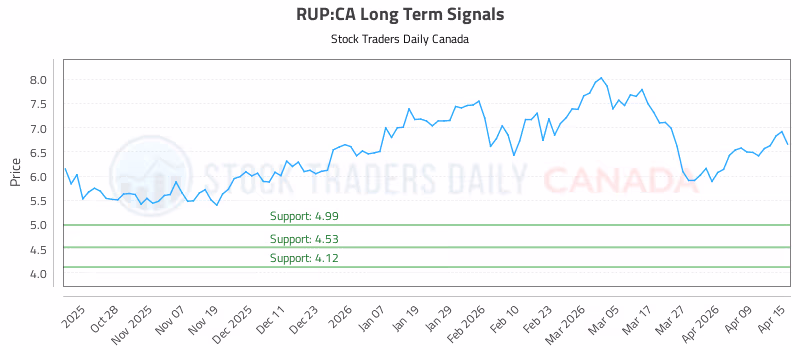 Stock Chart for RUP:CA