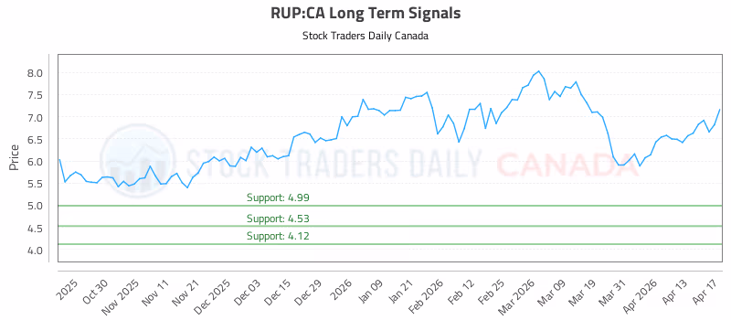 Stock Chart for RUP:CA