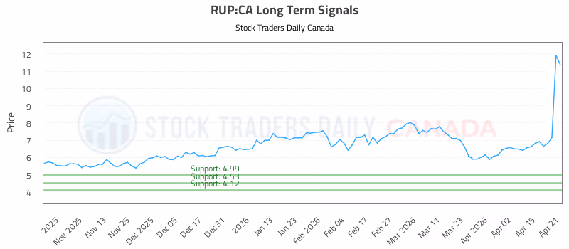 Stock Chart for RUP:CA