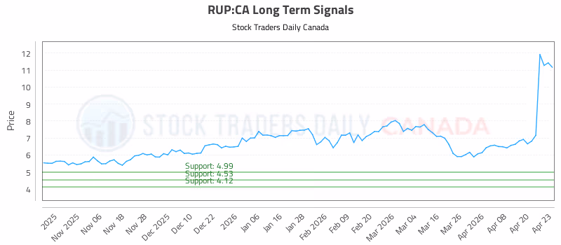 Stock Chart for RUP:CA