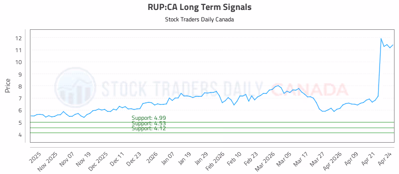 Stock Chart for RUP:CA