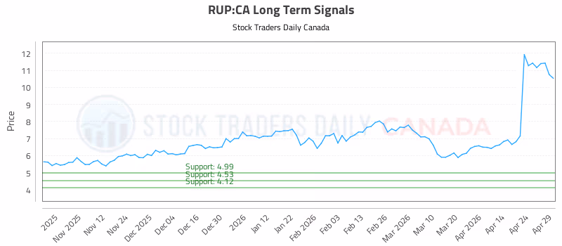 Stock Chart for RUP:CA