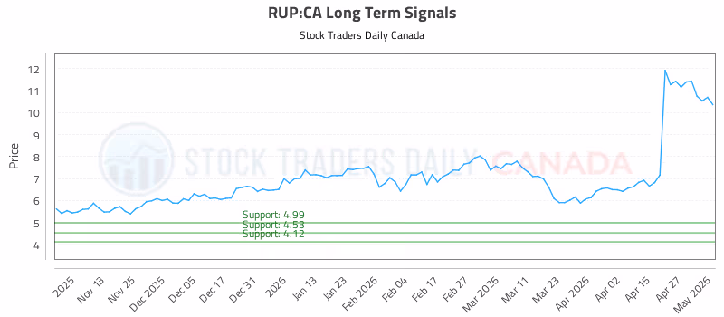 Stock Chart for RUP:CA