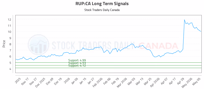 Stock Chart for RUP:CA