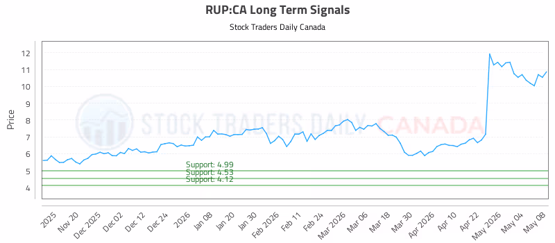 Stock Chart for RUP:CA