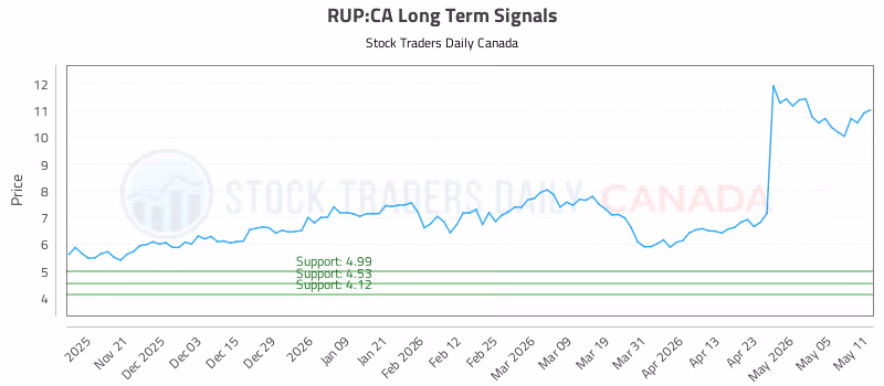 Stock Chart for RUP:CA