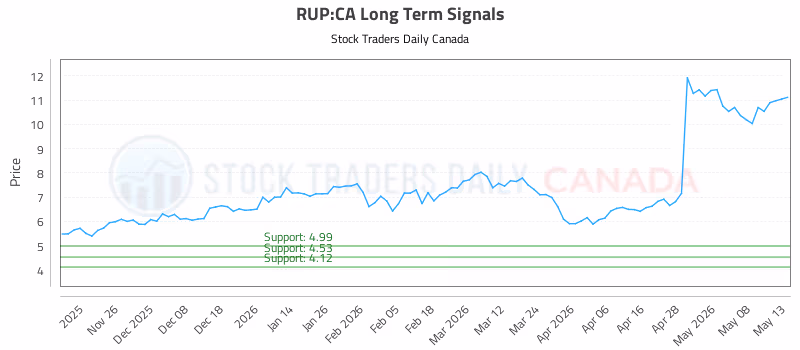 Stock Chart for RUP:CA