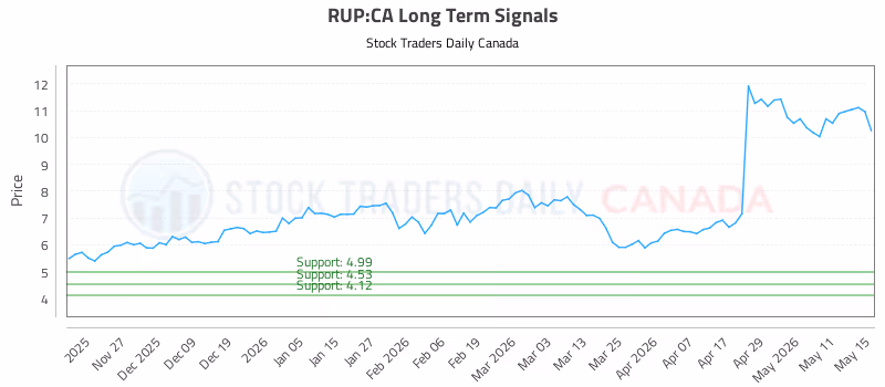 Stock Chart for RUP:CA