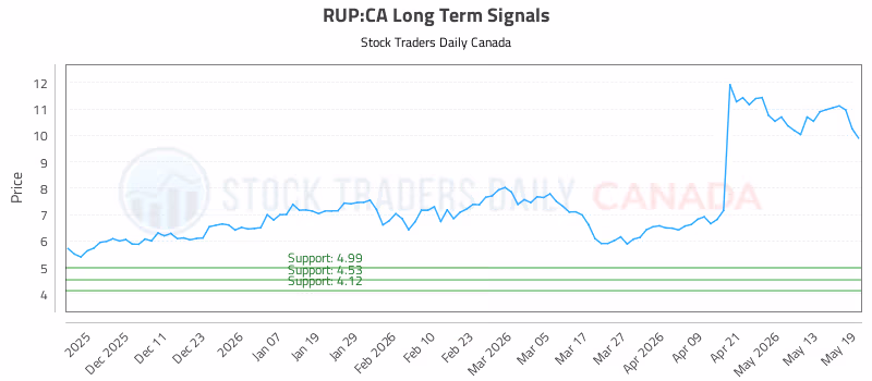 Stock Chart for RUP:CA