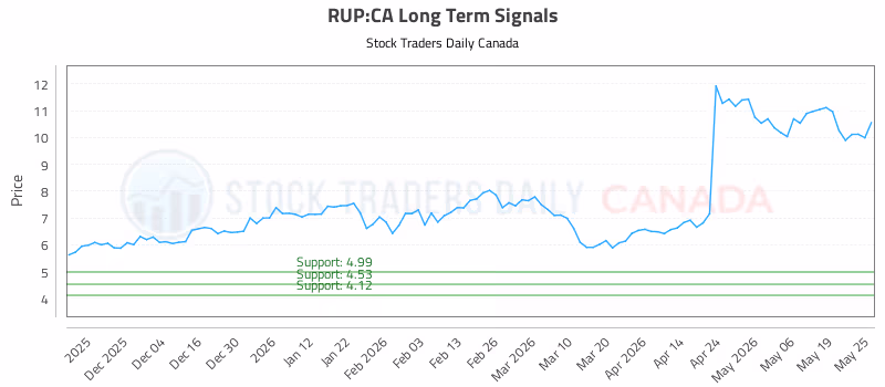Stock Chart for RUP:CA