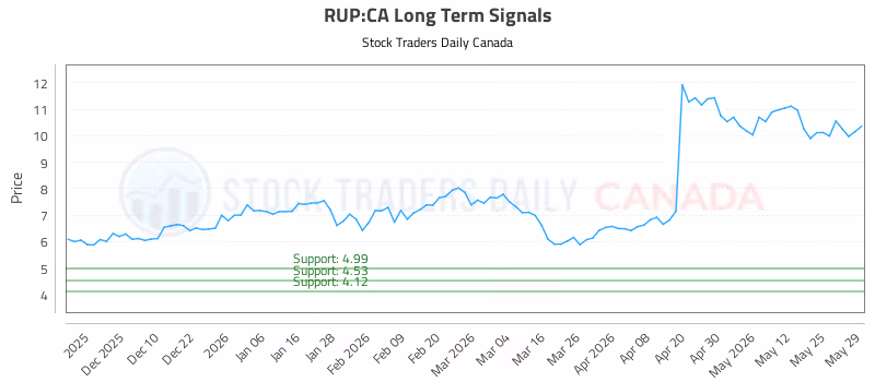 Stock Chart for RUP:CA