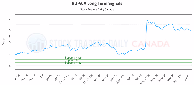 Stock Chart for RUP:CA
