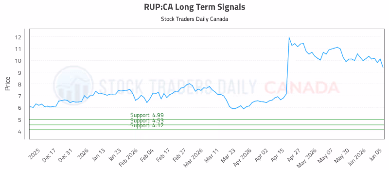 Stock Chart for RUP:CA