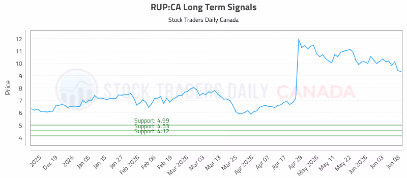 Stock Chart for RUP:CA