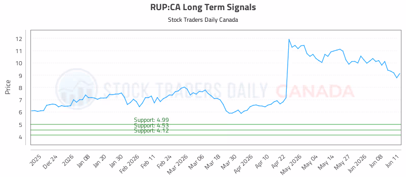 Stock Chart for RUP:CA