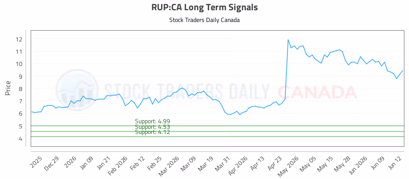 Stock Chart for RUP:CA