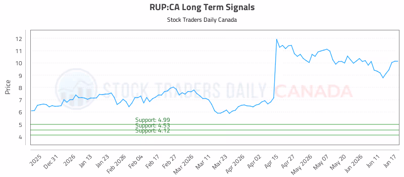 Stock Chart for RUP:CA