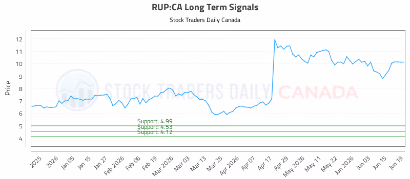 Stock Chart for RUP:CA