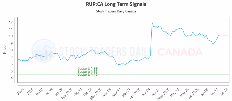 Stock Chart for RUP:CA